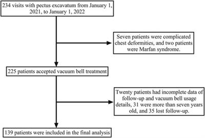 Efficacy and determinants of vacuum bell treatment in preschool children with pectus excavatum